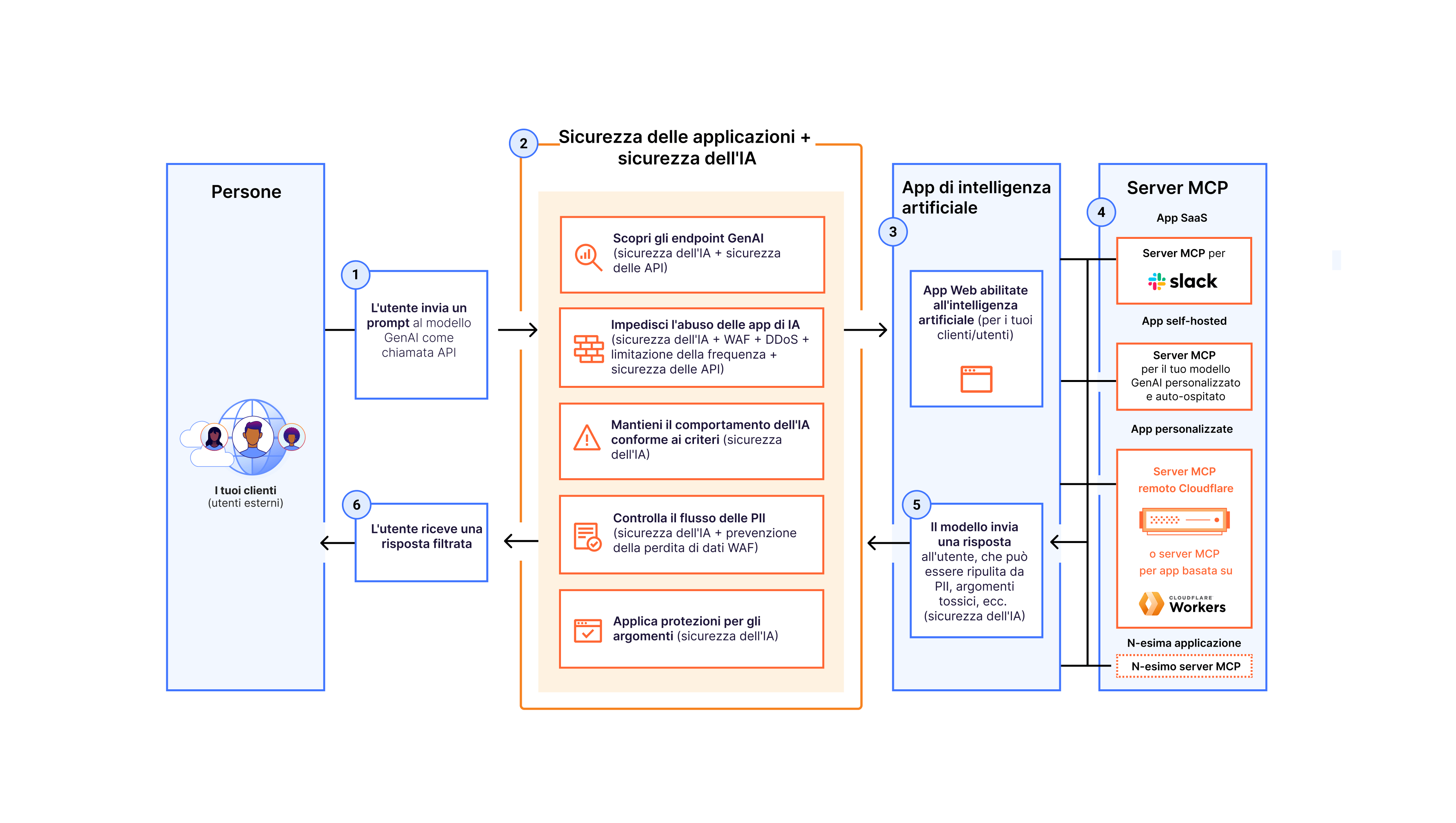 Firewall for AI